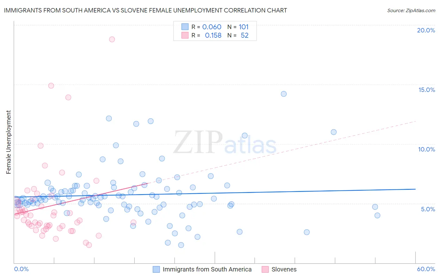 Immigrants from South America vs Slovene Female Unemployment