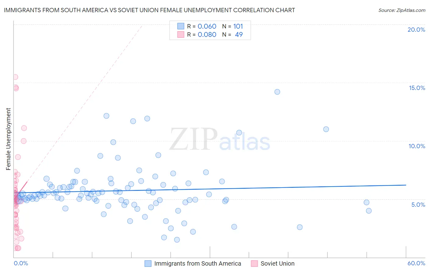 Immigrants from South America vs Soviet Union Female Unemployment