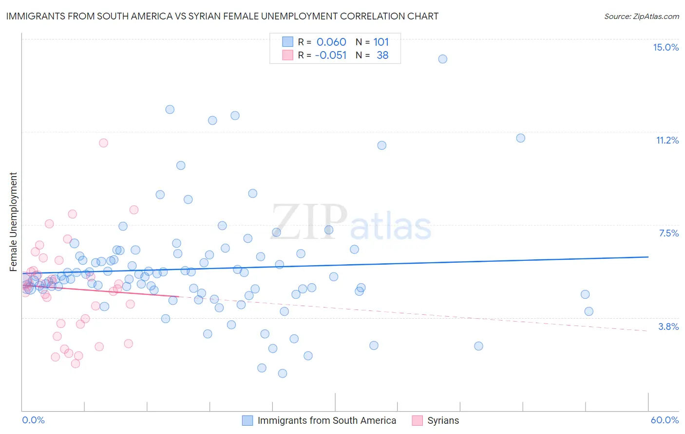 Immigrants from South America vs Syrian Female Unemployment