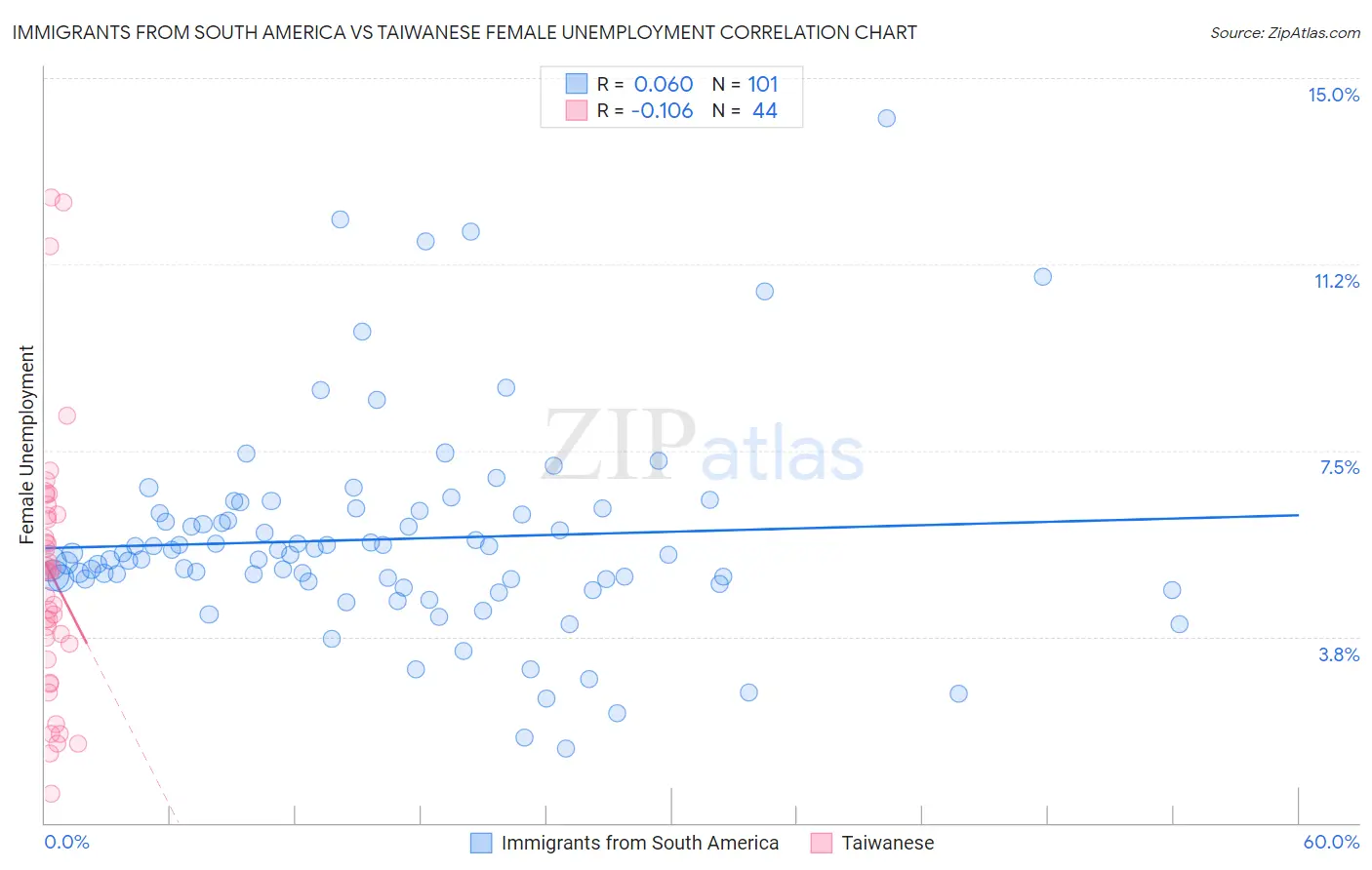 Immigrants from South America vs Taiwanese Female Unemployment