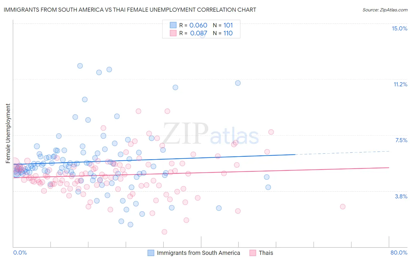 Immigrants from South America vs Thai Female Unemployment