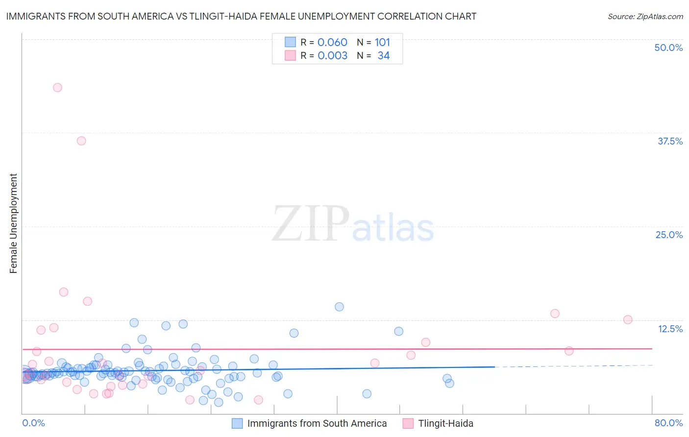 Immigrants from South America vs Tlingit-Haida Female Unemployment