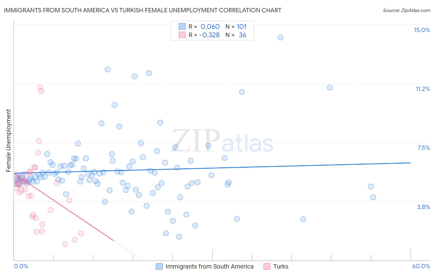 Immigrants from South America vs Turkish Female Unemployment