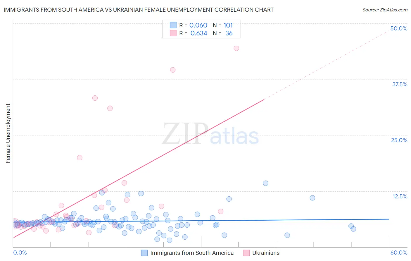 Immigrants from South America vs Ukrainian Female Unemployment