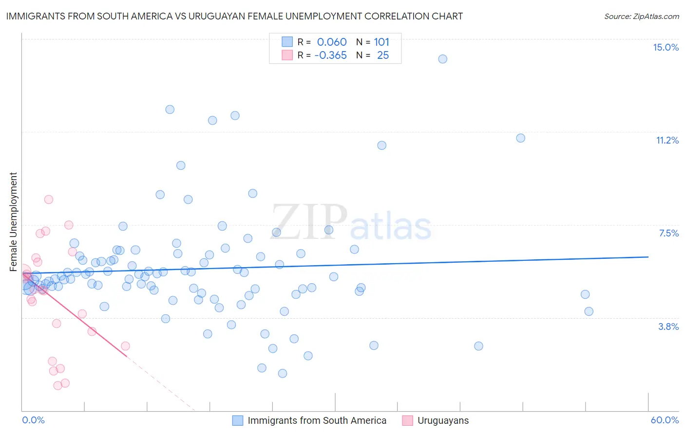 Immigrants from South America vs Uruguayan Female Unemployment