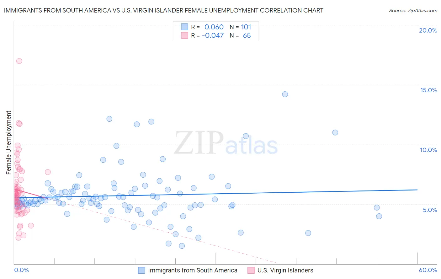 Immigrants from South America vs U.S. Virgin Islander Female Unemployment