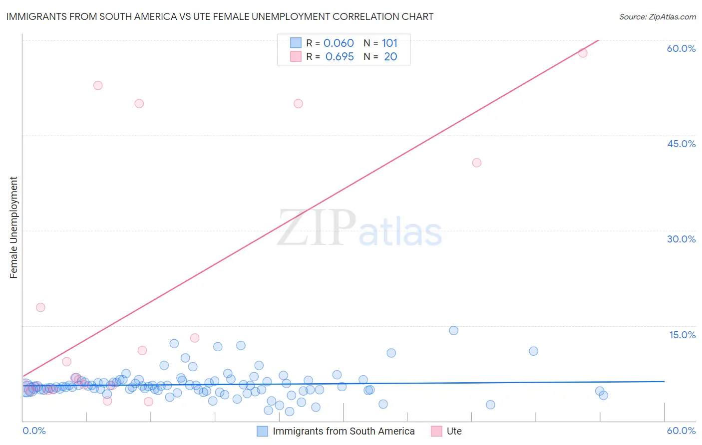 Immigrants from South America vs Ute Female Unemployment