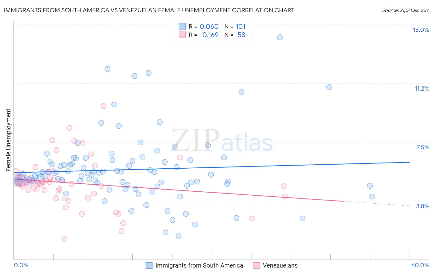 Immigrants from South America vs Venezuelan Female Unemployment