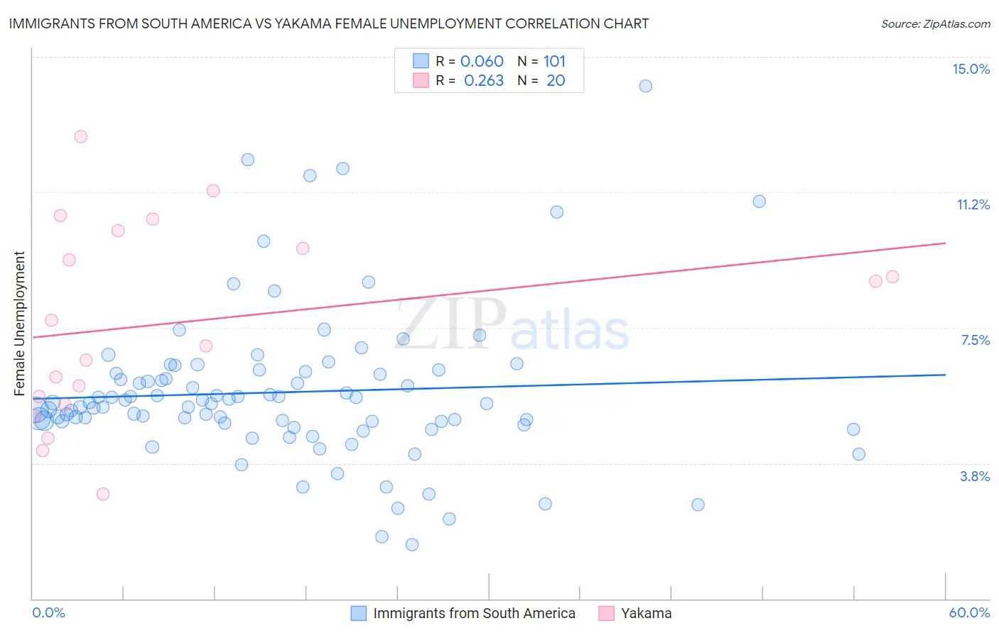 Immigrants from South America vs Yakama Female Unemployment