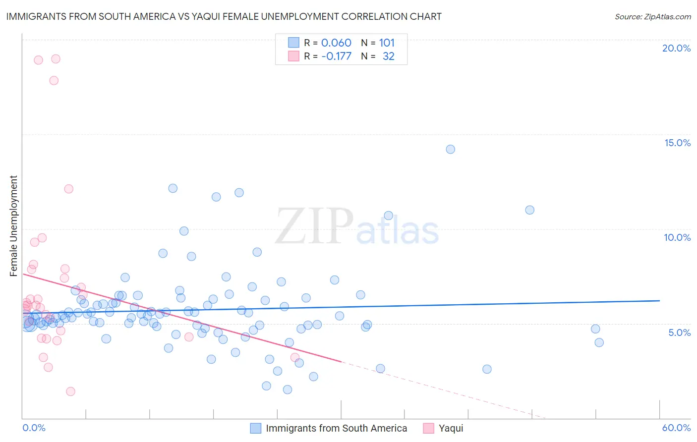 Immigrants from South America vs Yaqui Female Unemployment