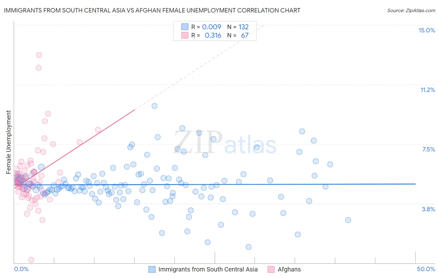 Immigrants from South Central Asia vs Afghan Female Unemployment