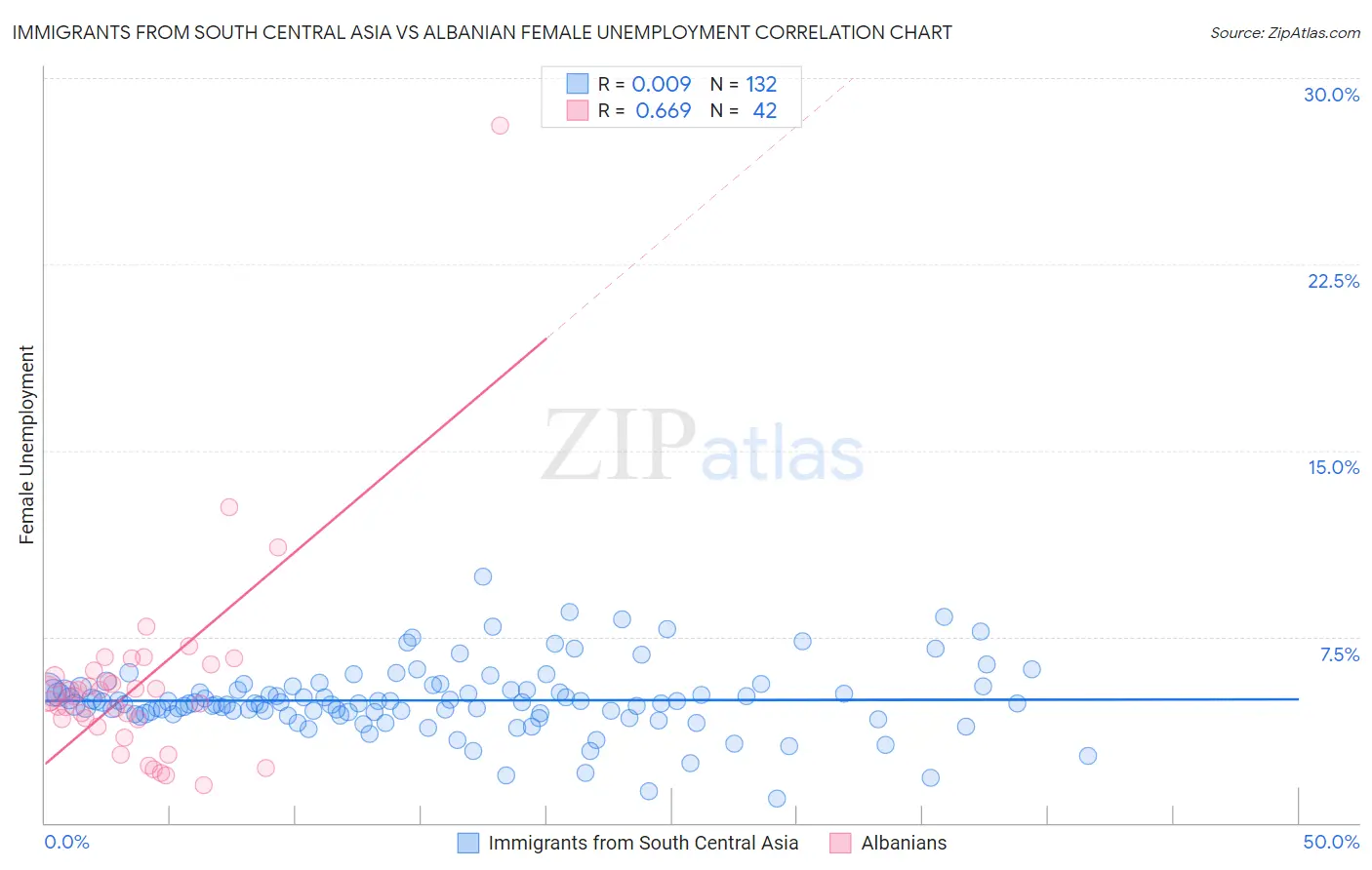 Immigrants from South Central Asia vs Albanian Female Unemployment