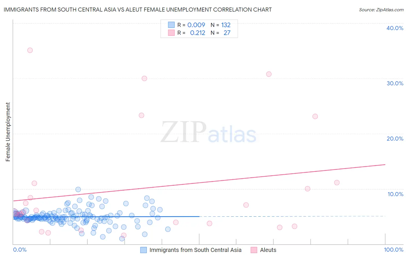 Immigrants from South Central Asia vs Aleut Female Unemployment