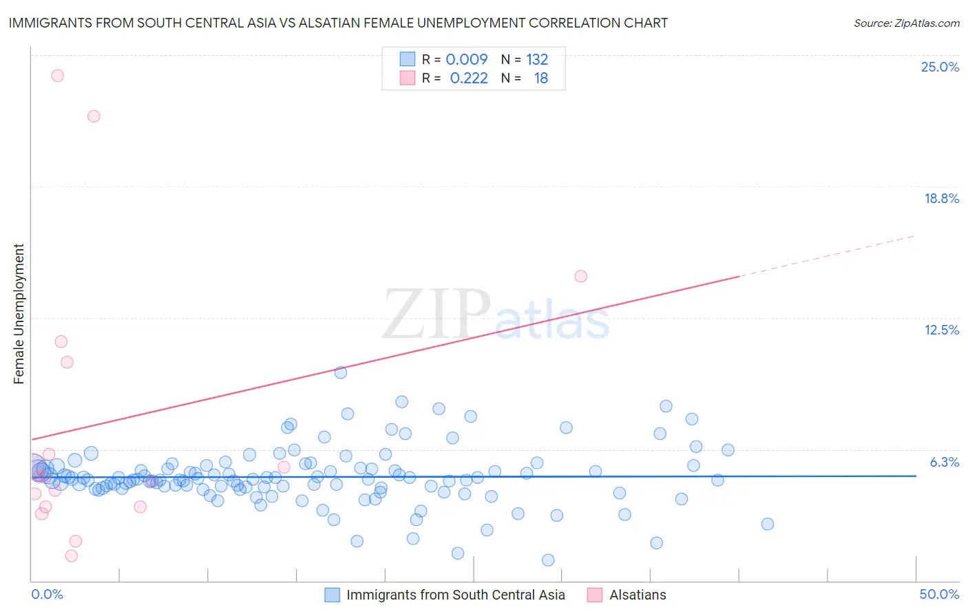 Immigrants from South Central Asia vs Alsatian Female Unemployment