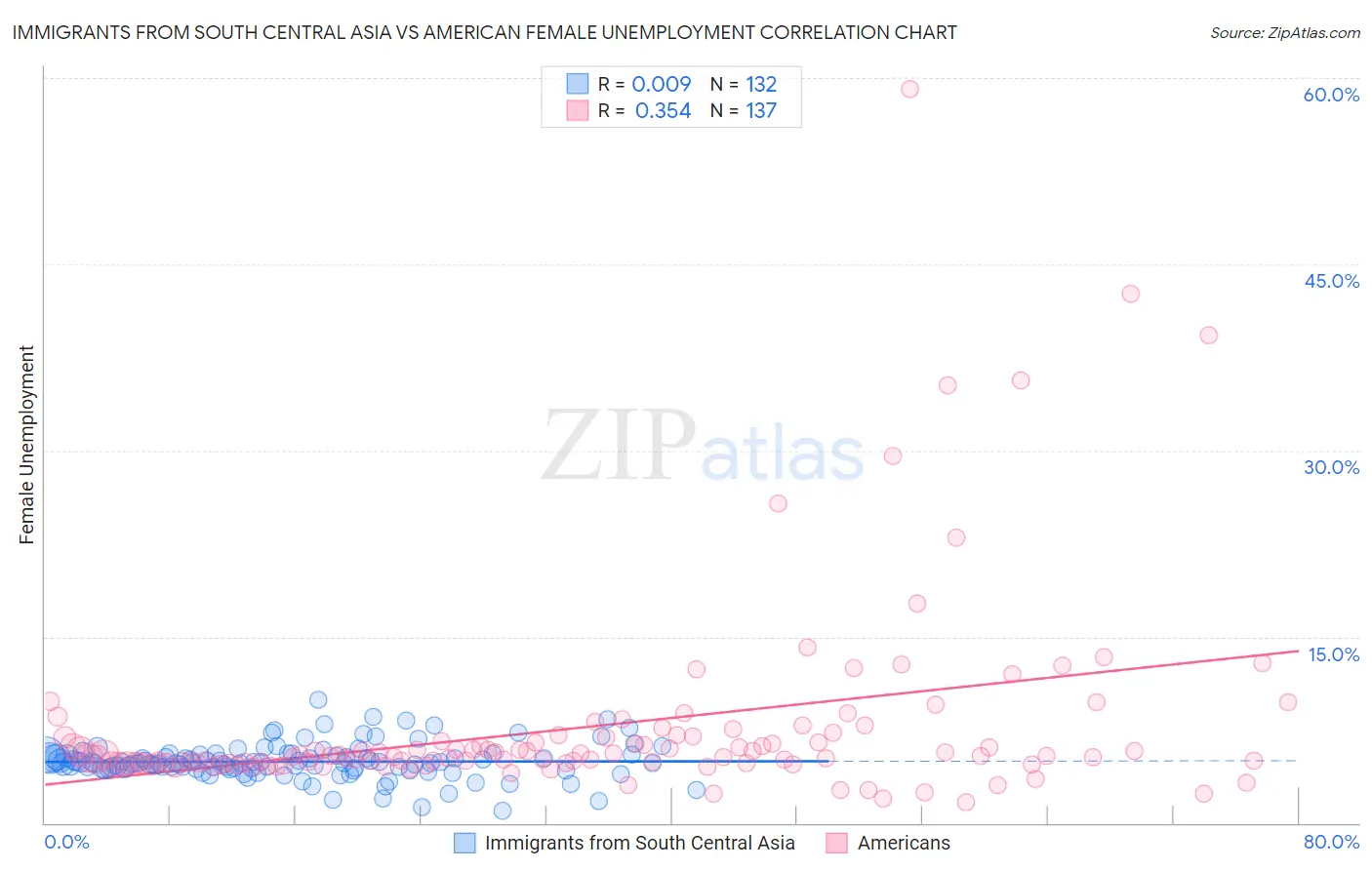 Immigrants from South Central Asia vs American Female Unemployment