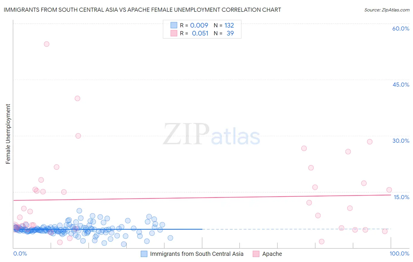 Immigrants from South Central Asia vs Apache Female Unemployment