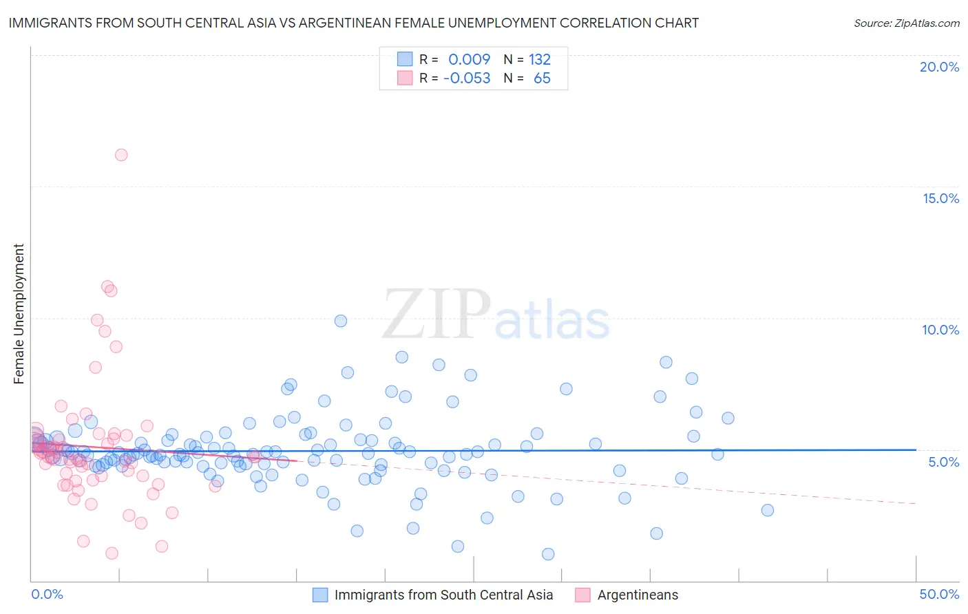 Immigrants from South Central Asia vs Argentinean Female Unemployment