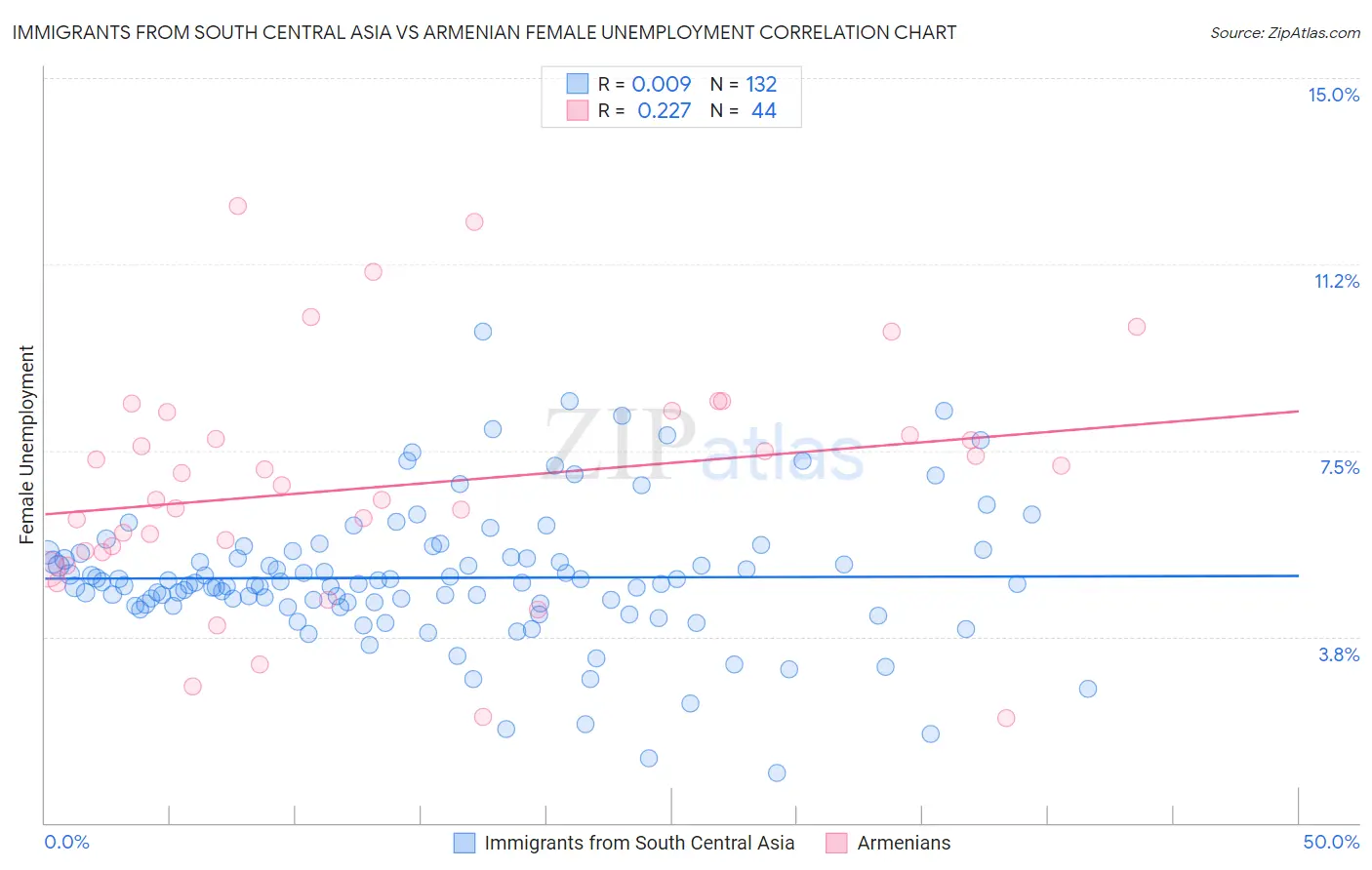 Immigrants from South Central Asia vs Armenian Female Unemployment