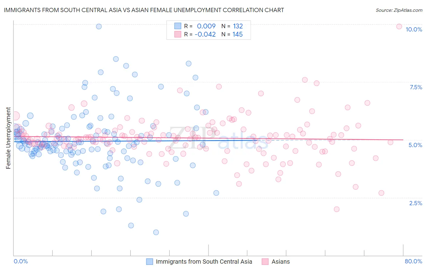 Immigrants from South Central Asia vs Asian Female Unemployment