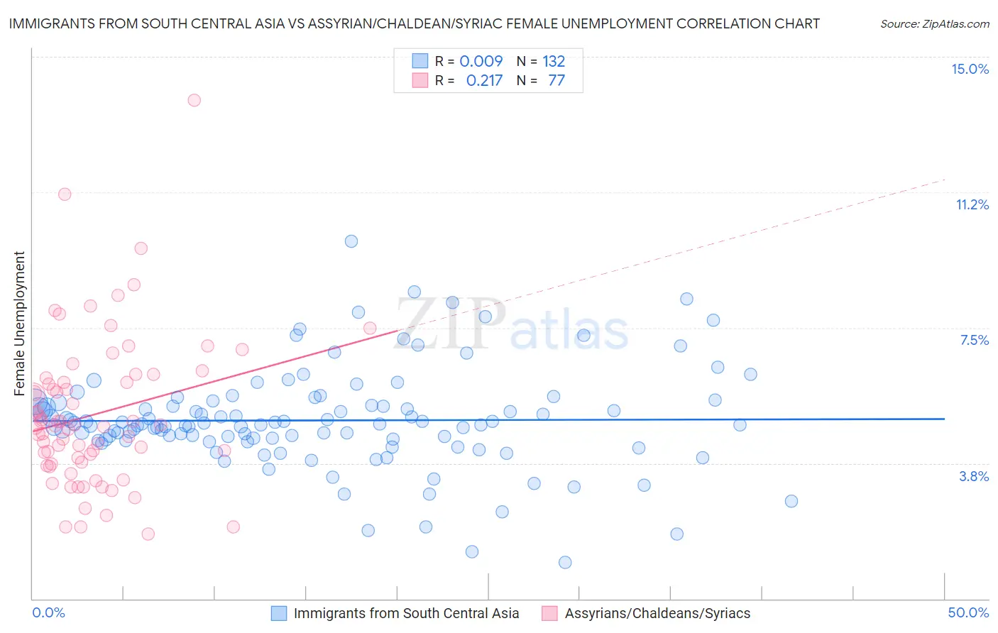 Immigrants from South Central Asia vs Assyrian/Chaldean/Syriac Female Unemployment
