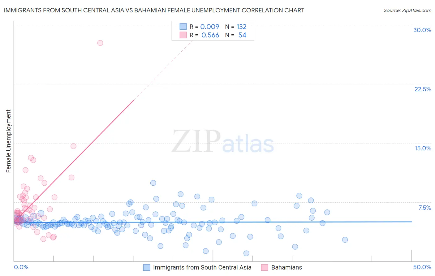 Immigrants from South Central Asia vs Bahamian Female Unemployment