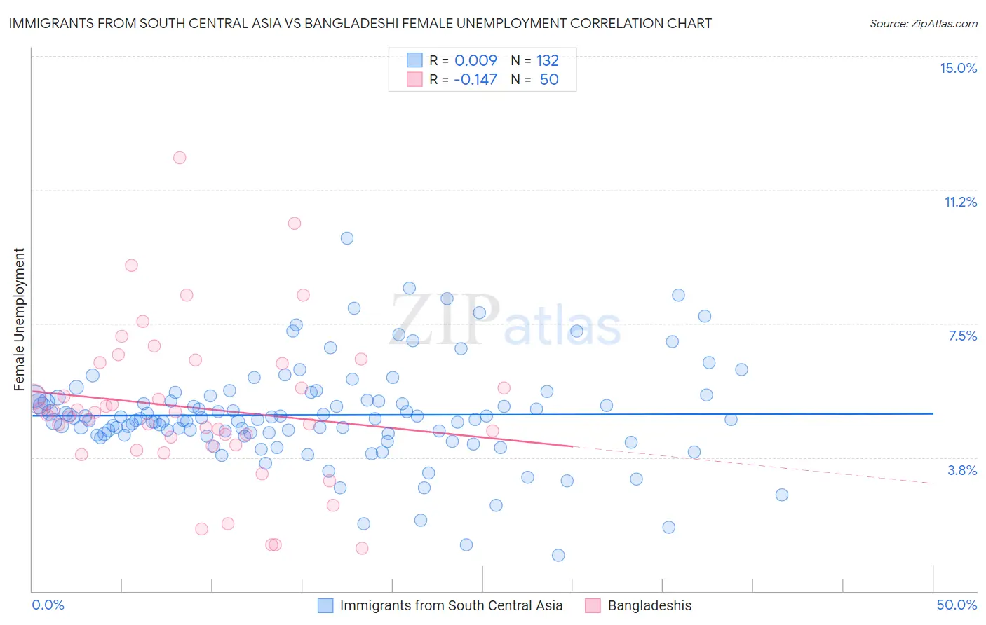 Immigrants from South Central Asia vs Bangladeshi Female Unemployment