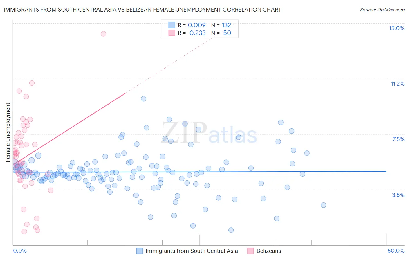 Immigrants from South Central Asia vs Belizean Female Unemployment