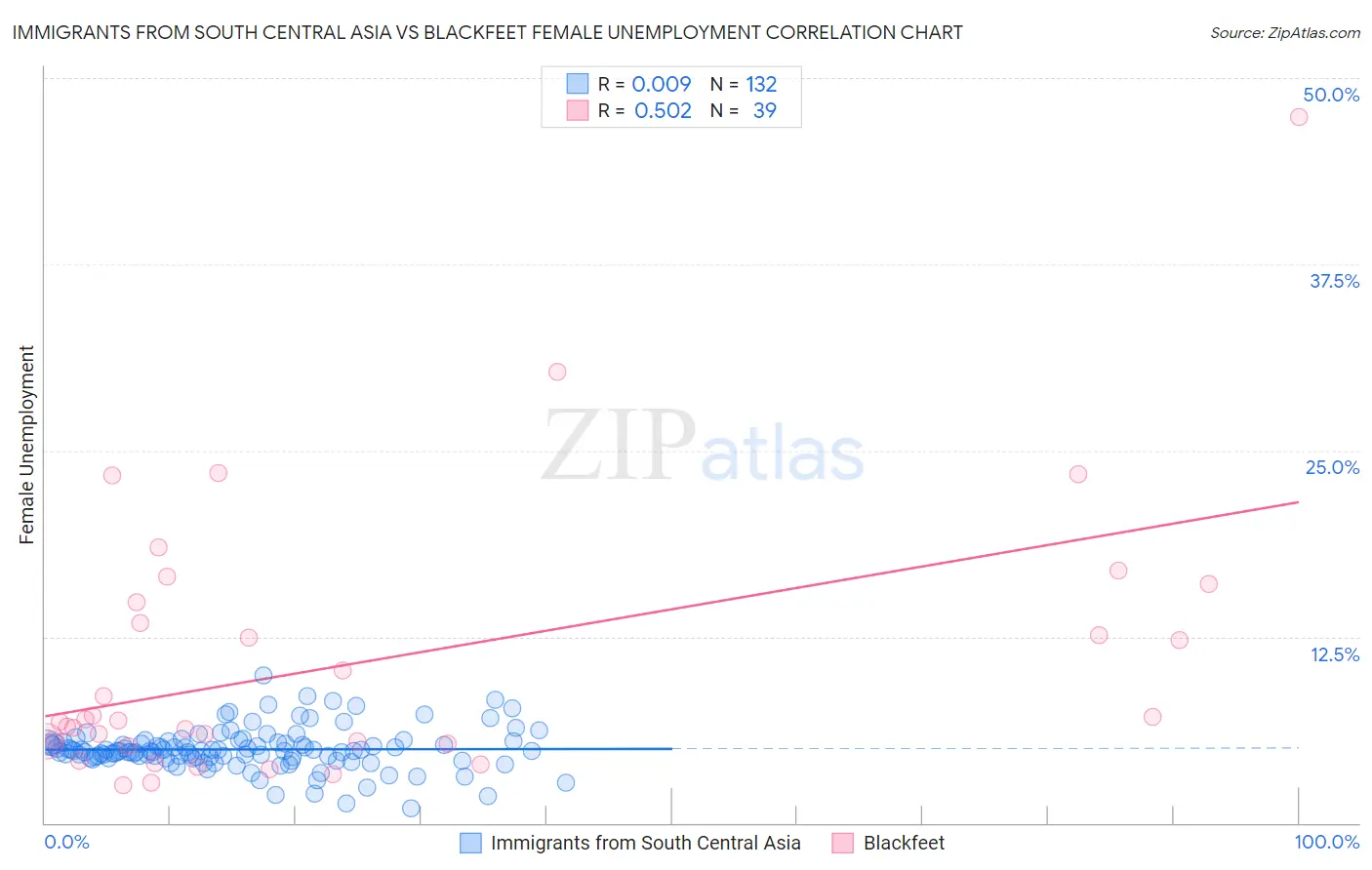 Immigrants from South Central Asia vs Blackfeet Female Unemployment