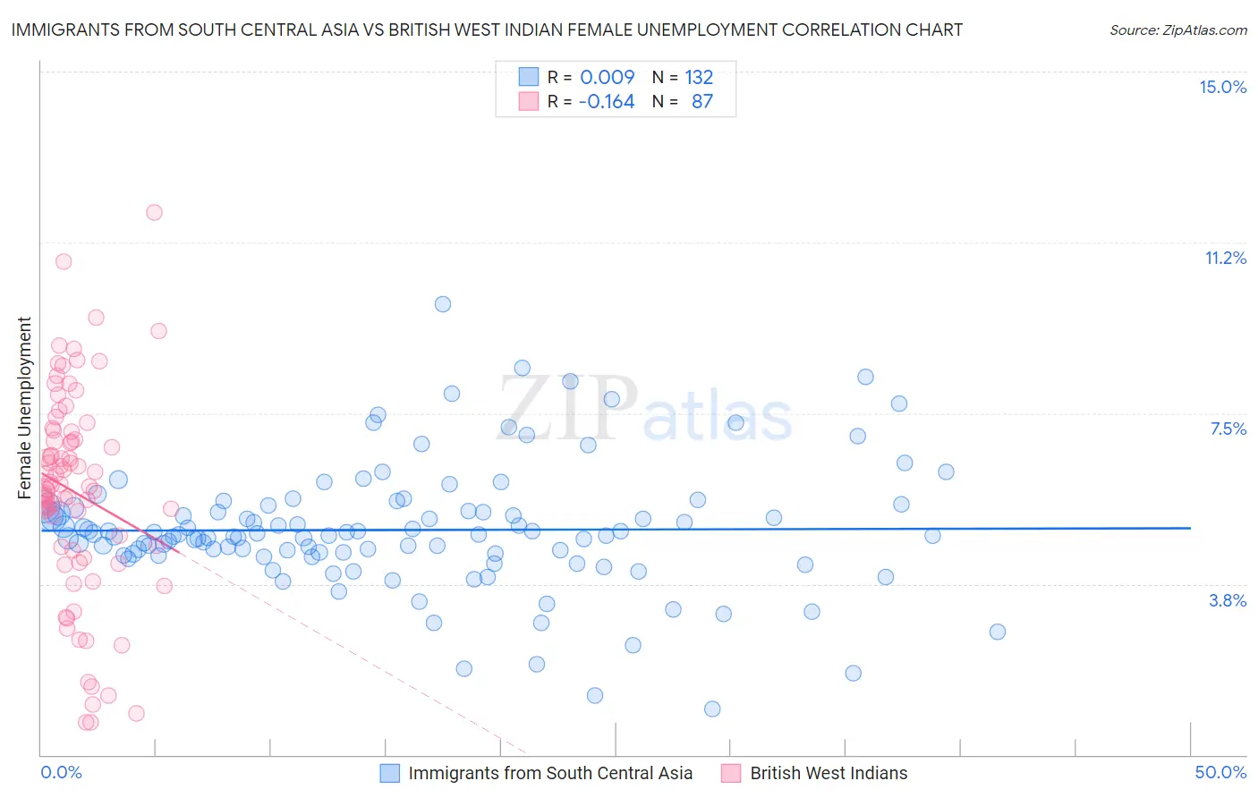 Immigrants from South Central Asia vs British West Indian Female Unemployment