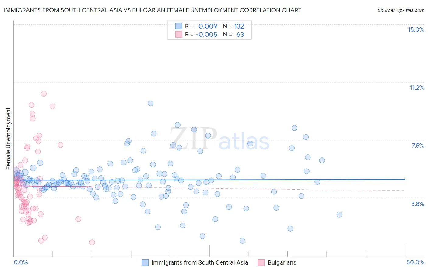 Immigrants from South Central Asia vs Bulgarian Female Unemployment