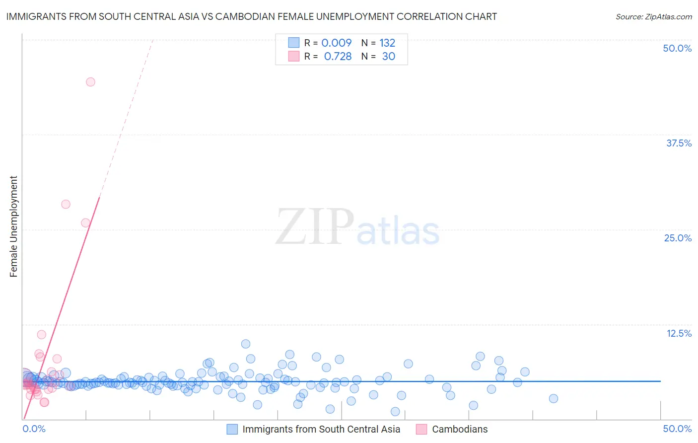 Immigrants from South Central Asia vs Cambodian Female Unemployment