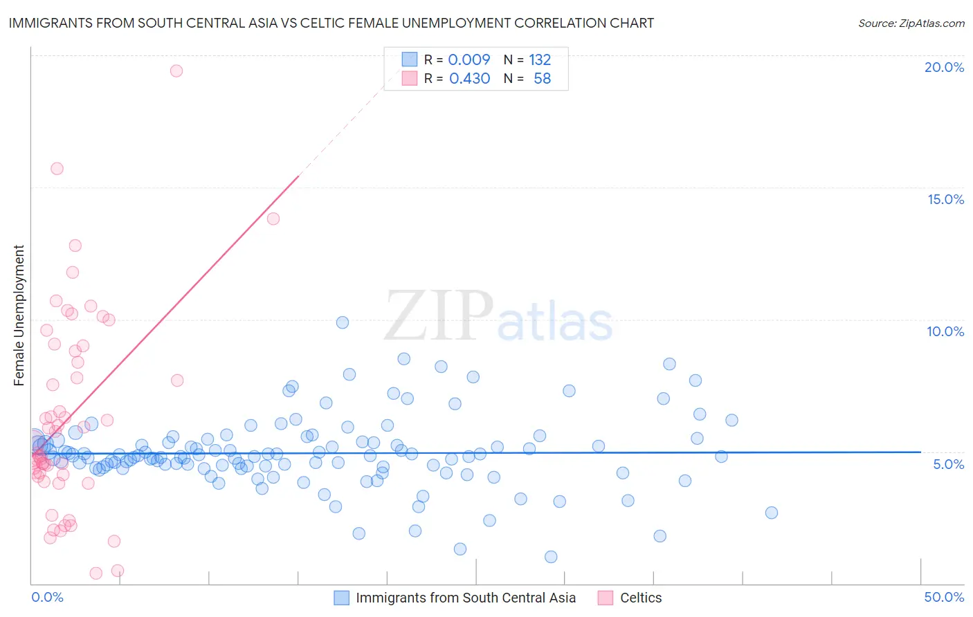 Immigrants from South Central Asia vs Celtic Female Unemployment