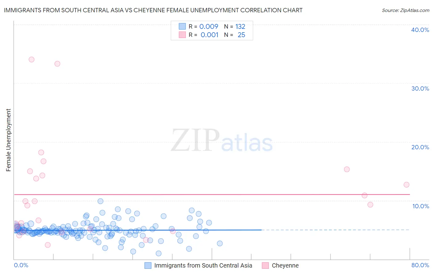 Immigrants from South Central Asia vs Cheyenne Female Unemployment