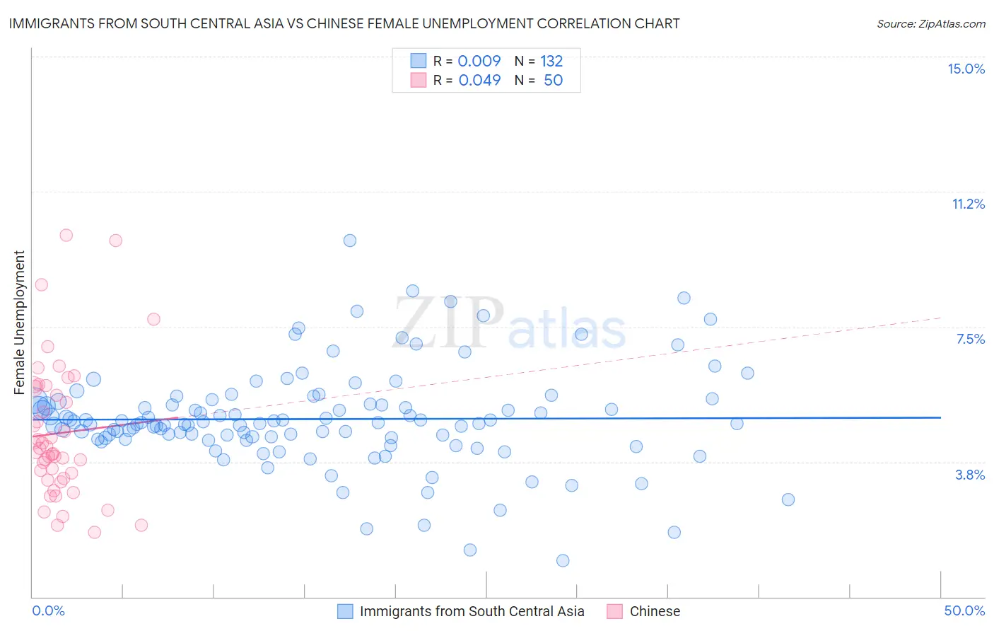 Immigrants from South Central Asia vs Chinese Female Unemployment