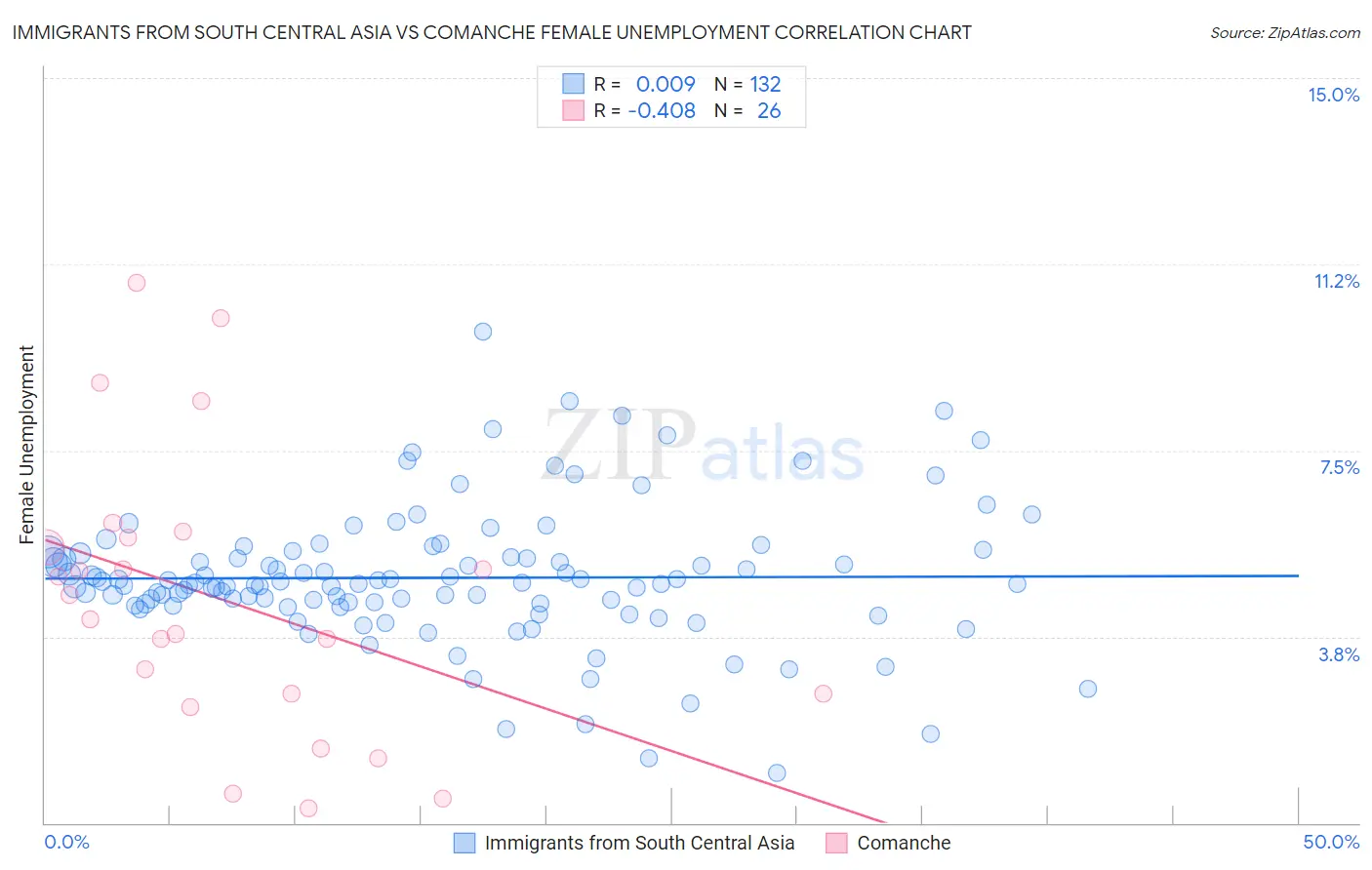 Immigrants from South Central Asia vs Comanche Female Unemployment