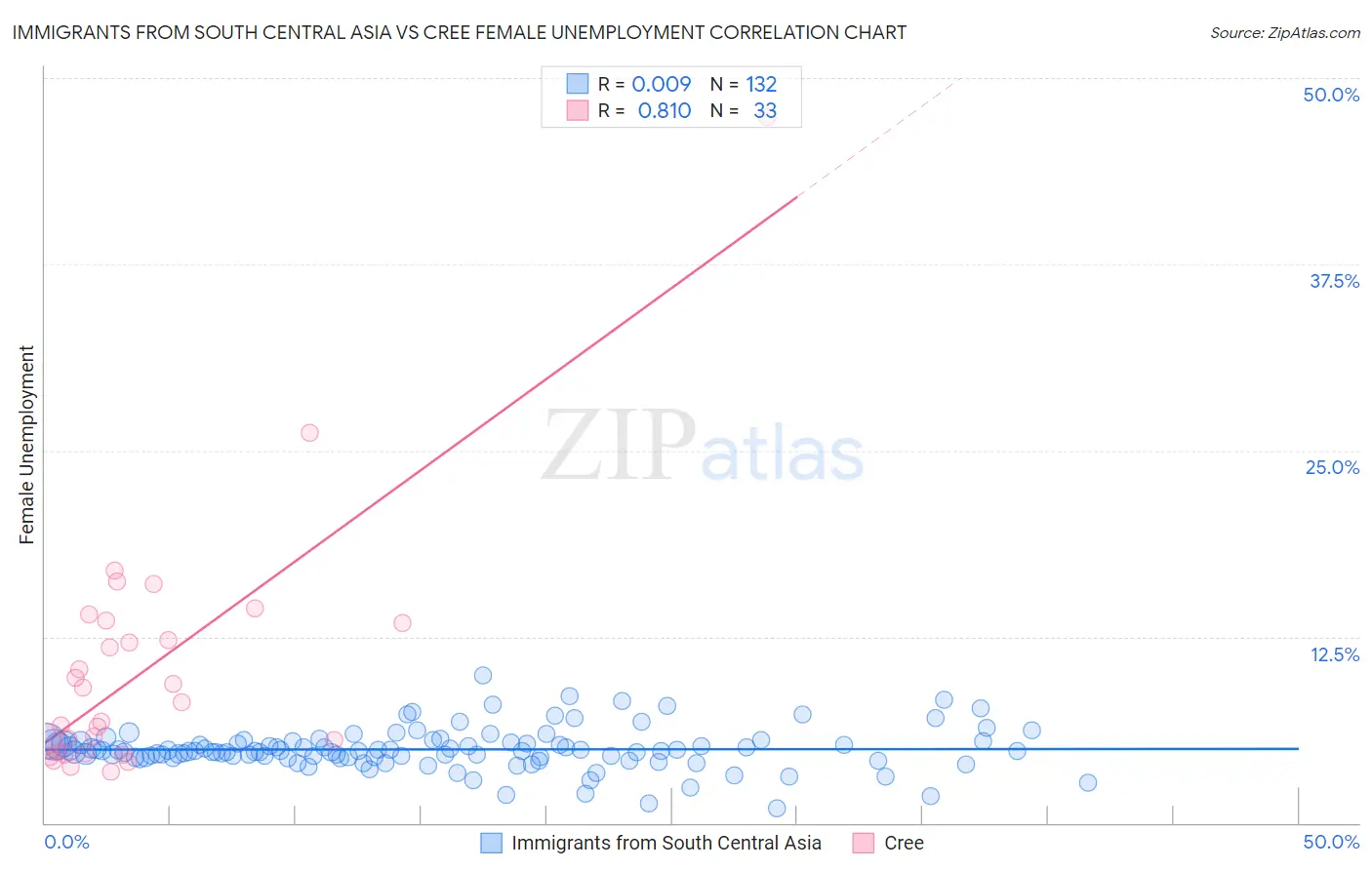 Immigrants from South Central Asia vs Cree Female Unemployment