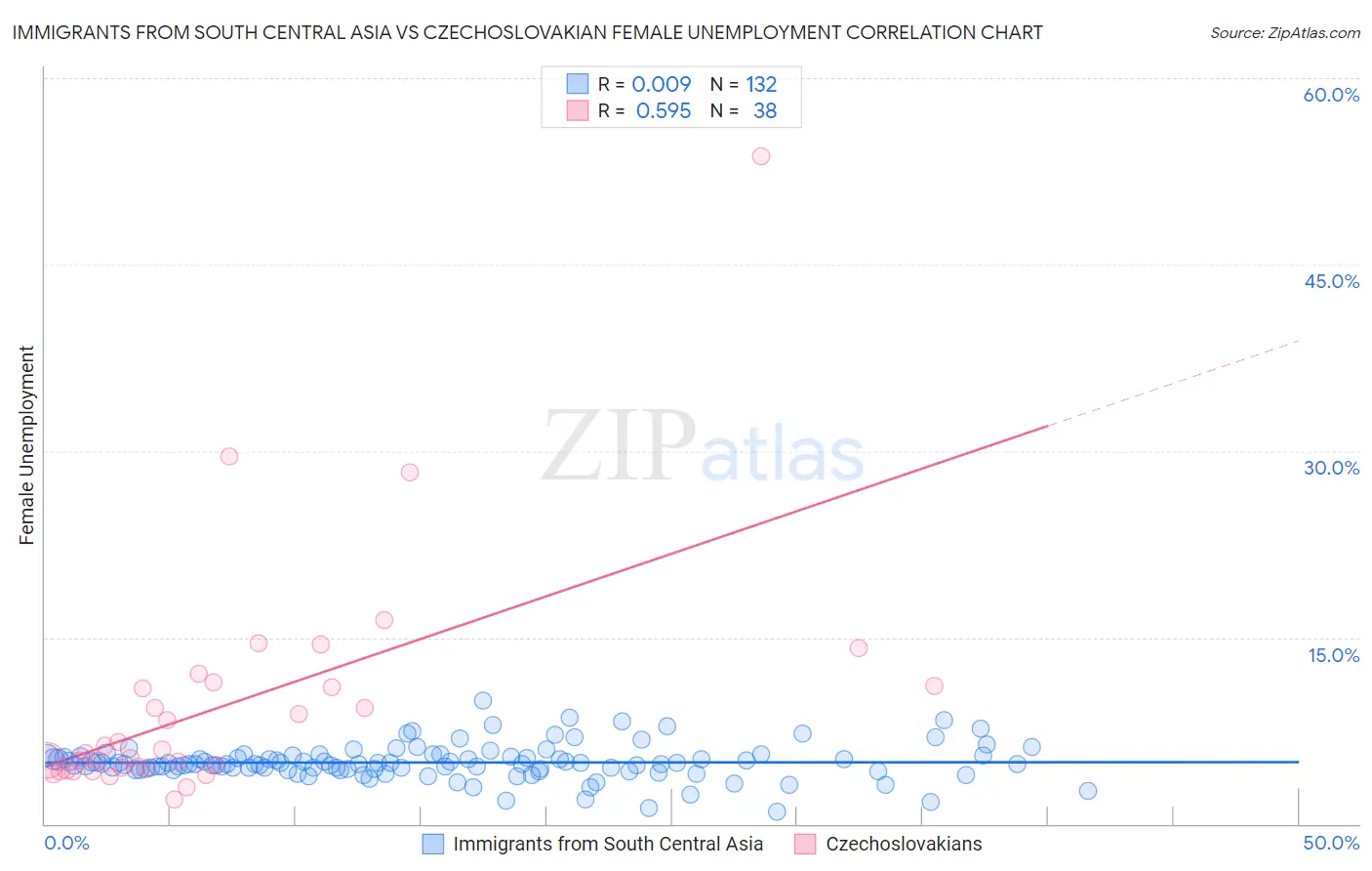 Immigrants from South Central Asia vs Czechoslovakian Female Unemployment