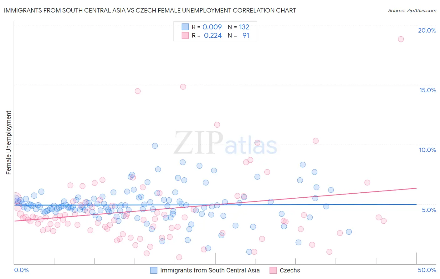 Immigrants from South Central Asia vs Czech Female Unemployment