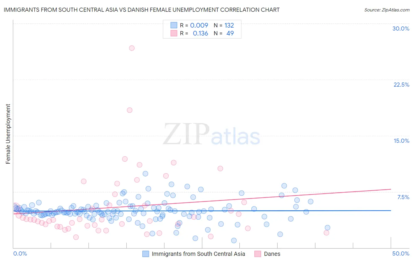 Immigrants from South Central Asia vs Danish Female Unemployment