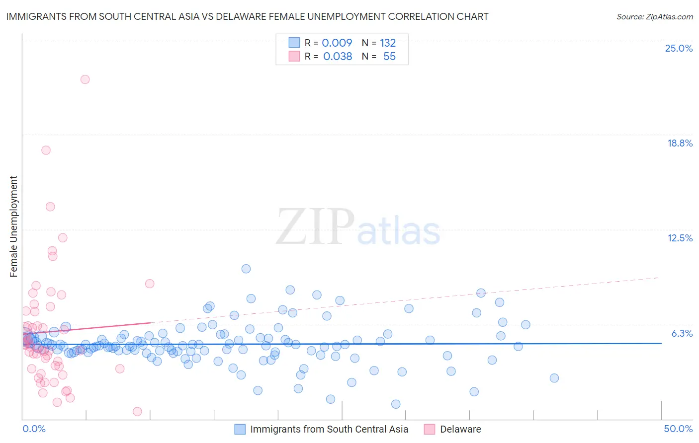 Immigrants from South Central Asia vs Delaware Female Unemployment