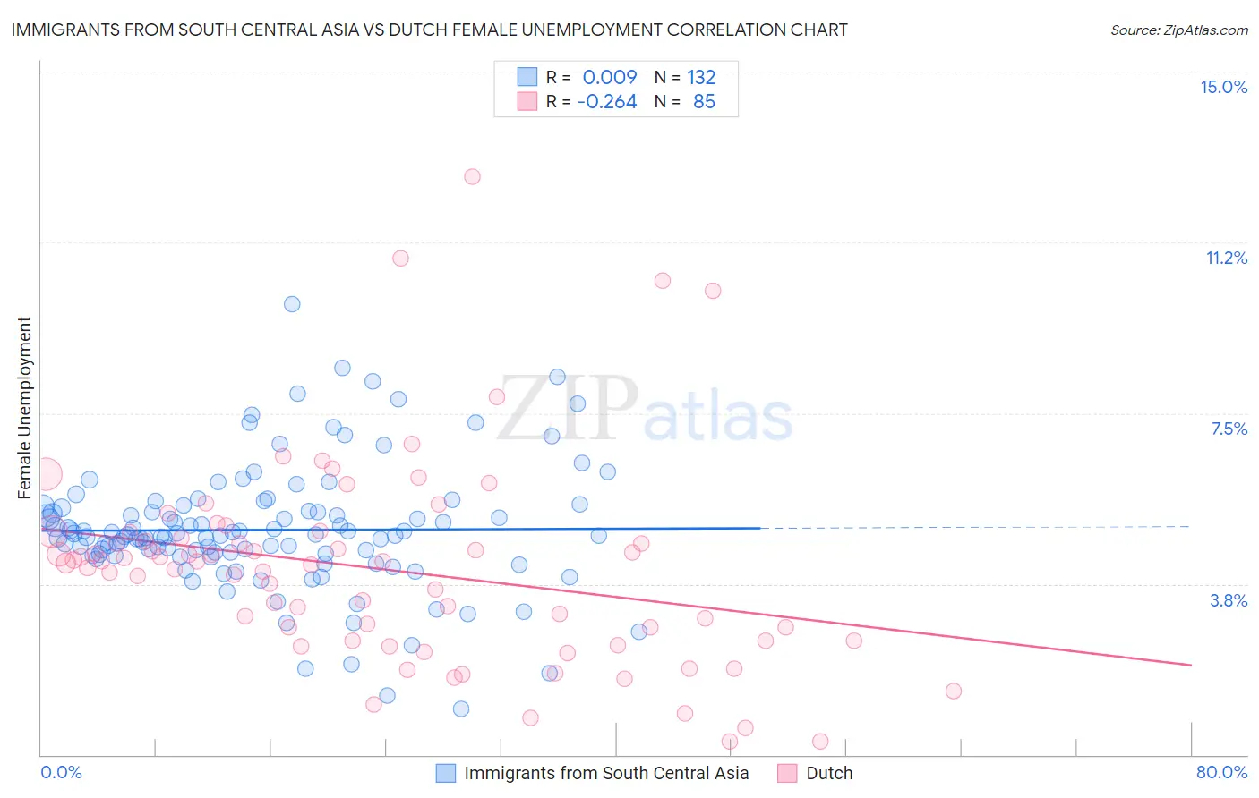 Immigrants from South Central Asia vs Dutch Female Unemployment