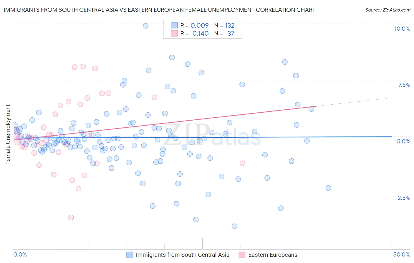 Immigrants from South Central Asia vs Eastern European Female Unemployment