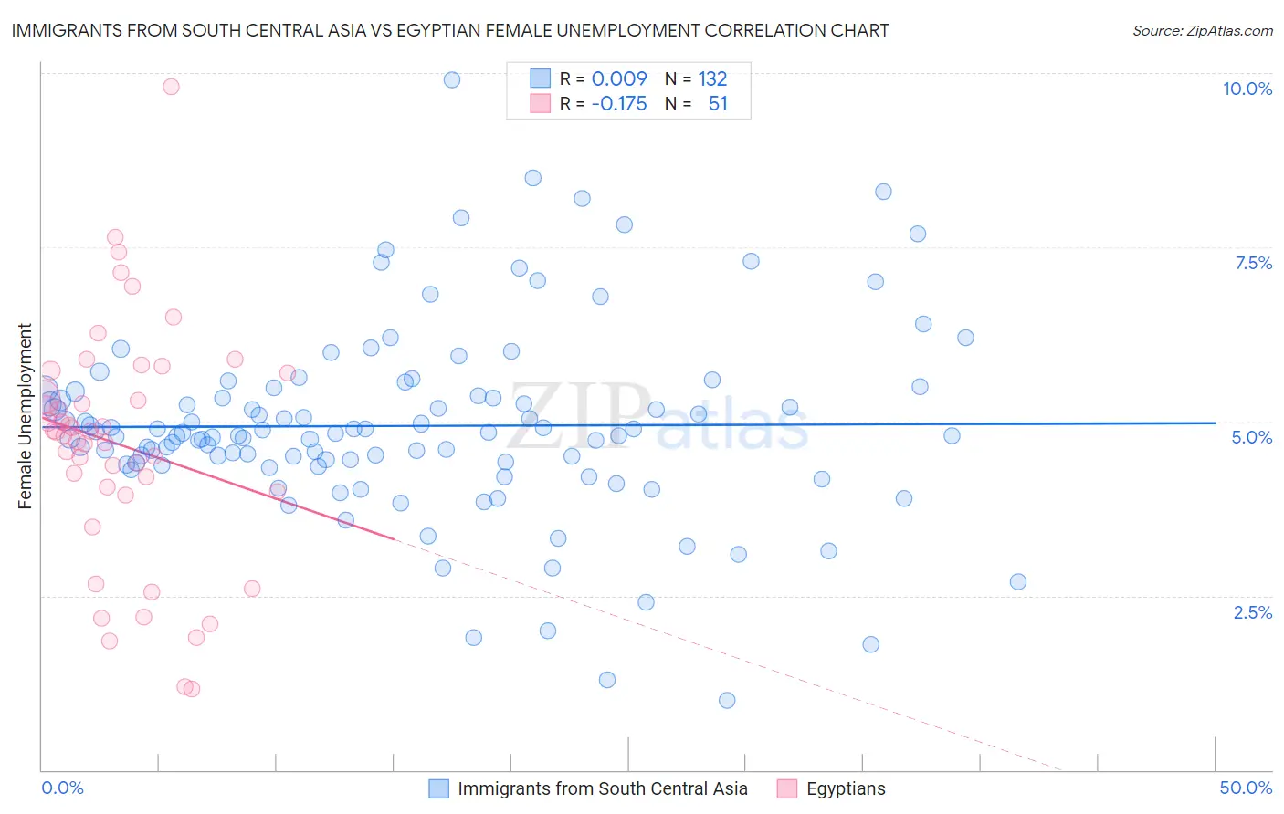 Immigrants from South Central Asia vs Egyptian Female Unemployment