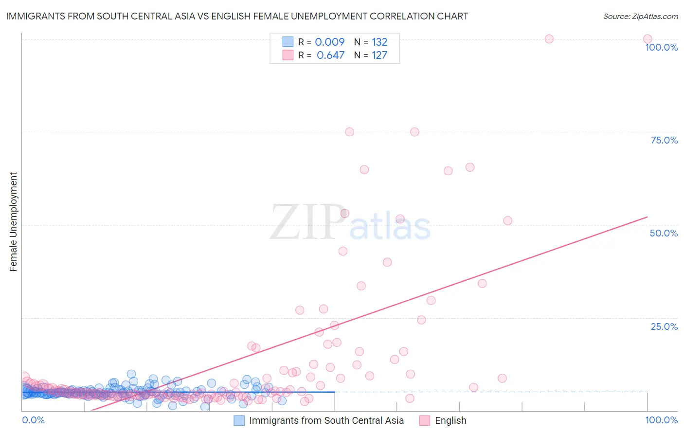 Immigrants from South Central Asia vs English Female Unemployment