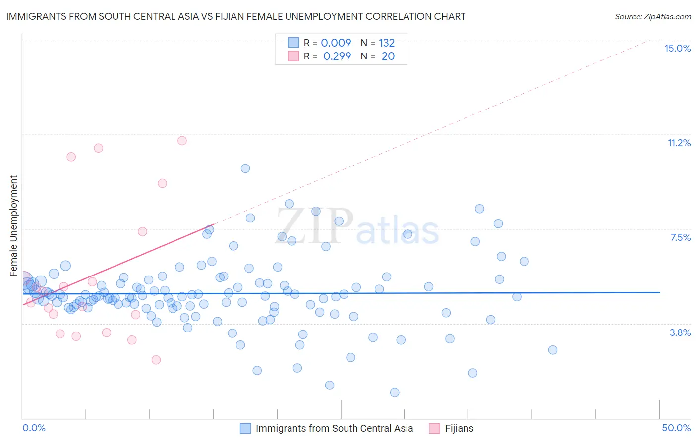 Immigrants from South Central Asia vs Fijian Female Unemployment