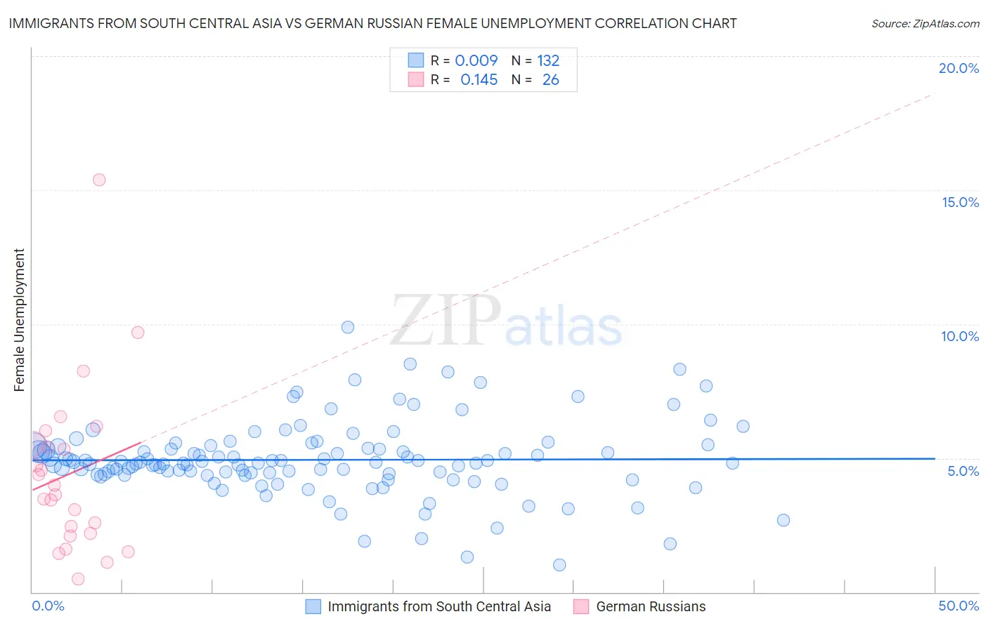 Immigrants from South Central Asia vs German Russian Female Unemployment