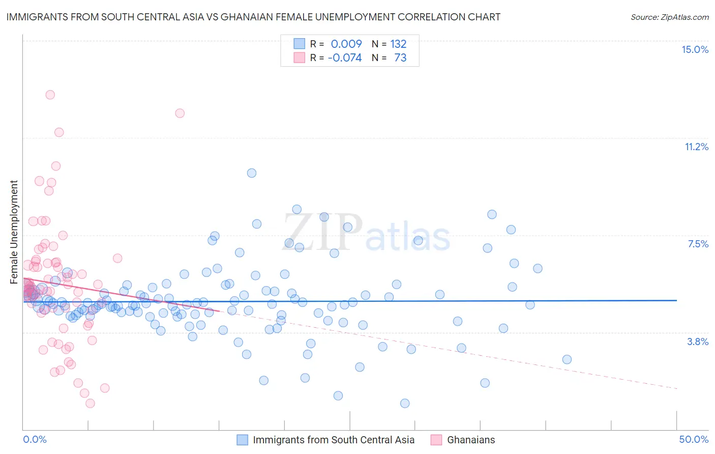 Immigrants from South Central Asia vs Ghanaian Female Unemployment