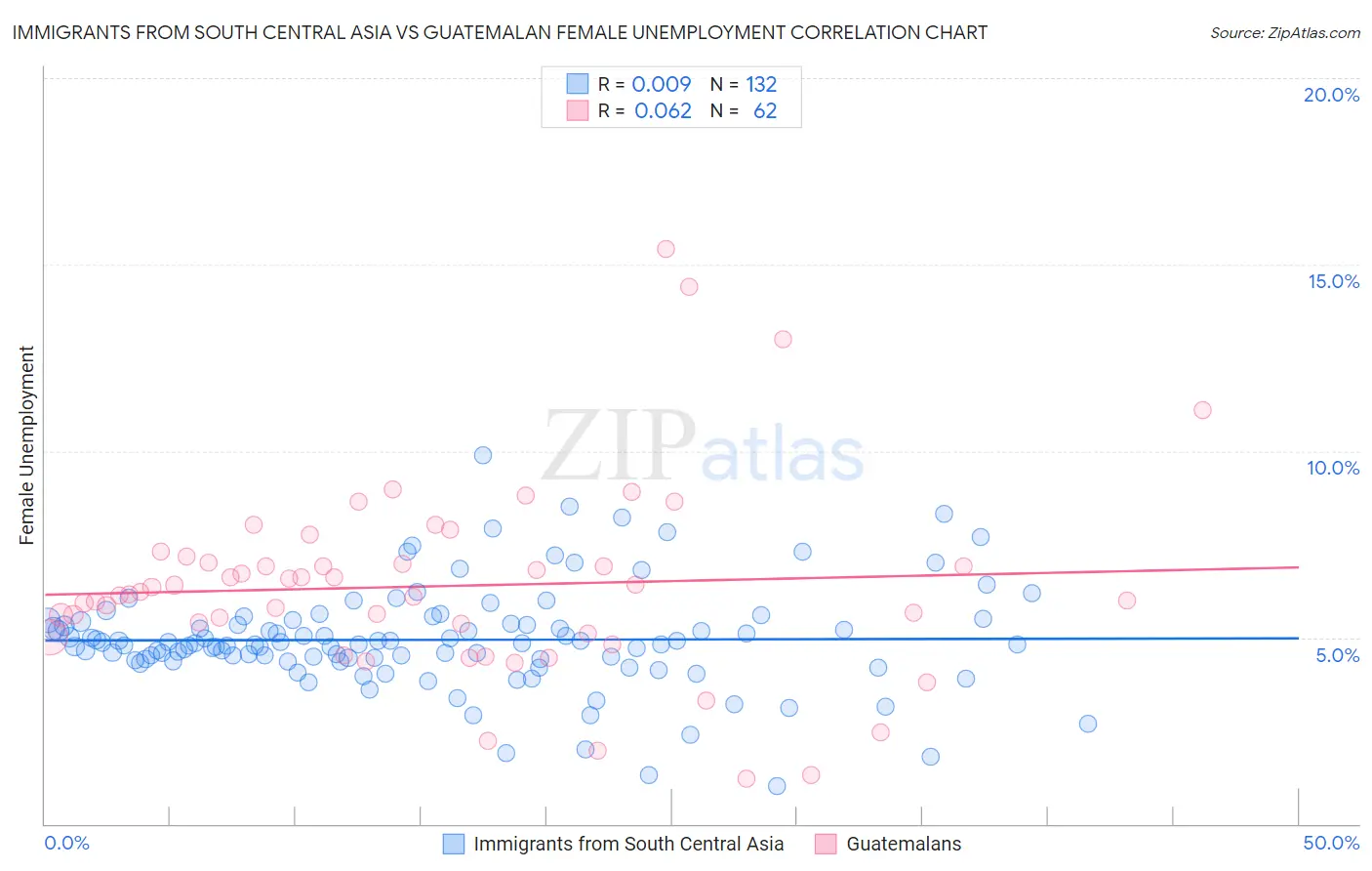 Immigrants from South Central Asia vs Guatemalan Female Unemployment
