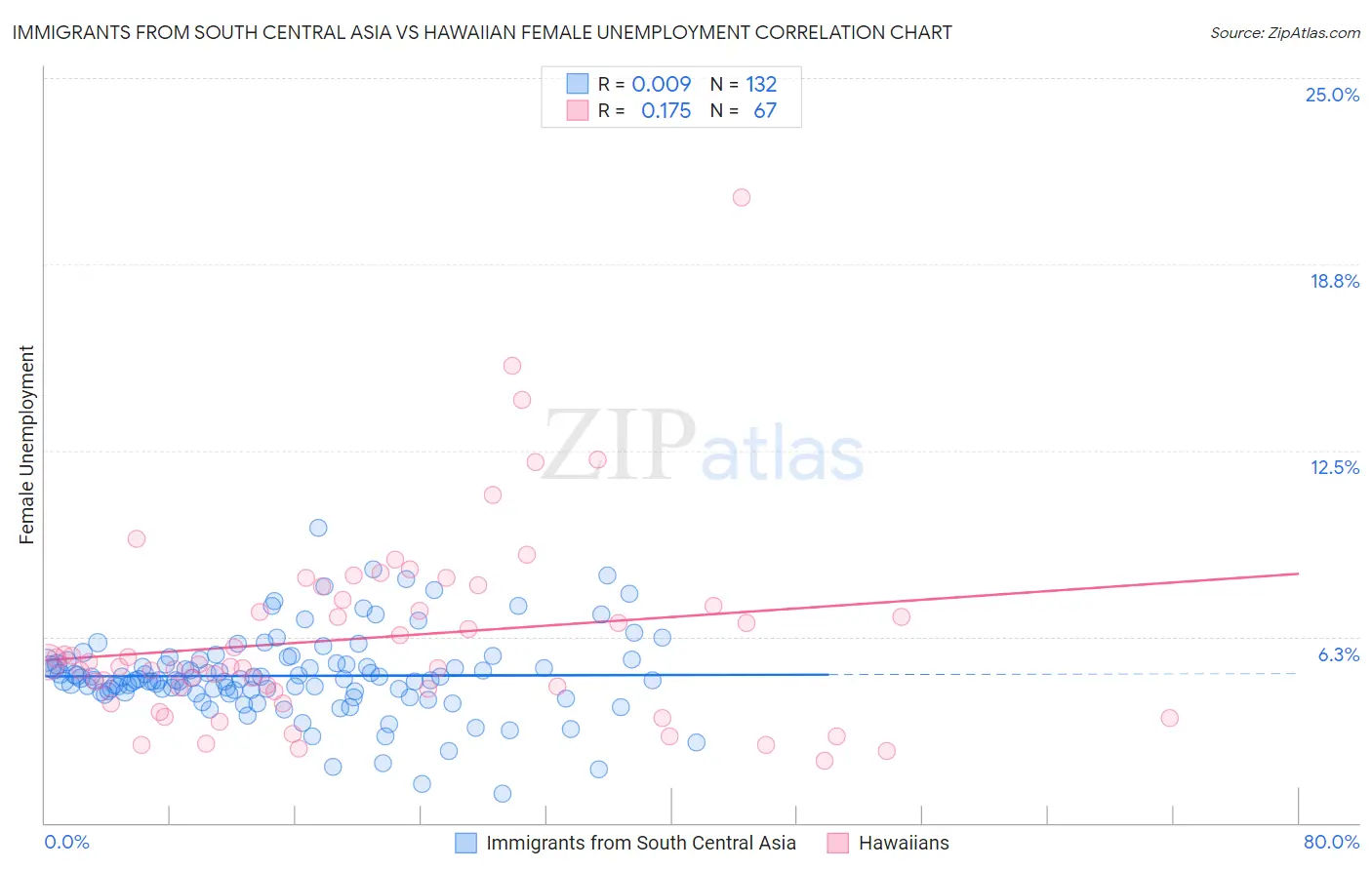 Immigrants from South Central Asia vs Hawaiian Female Unemployment