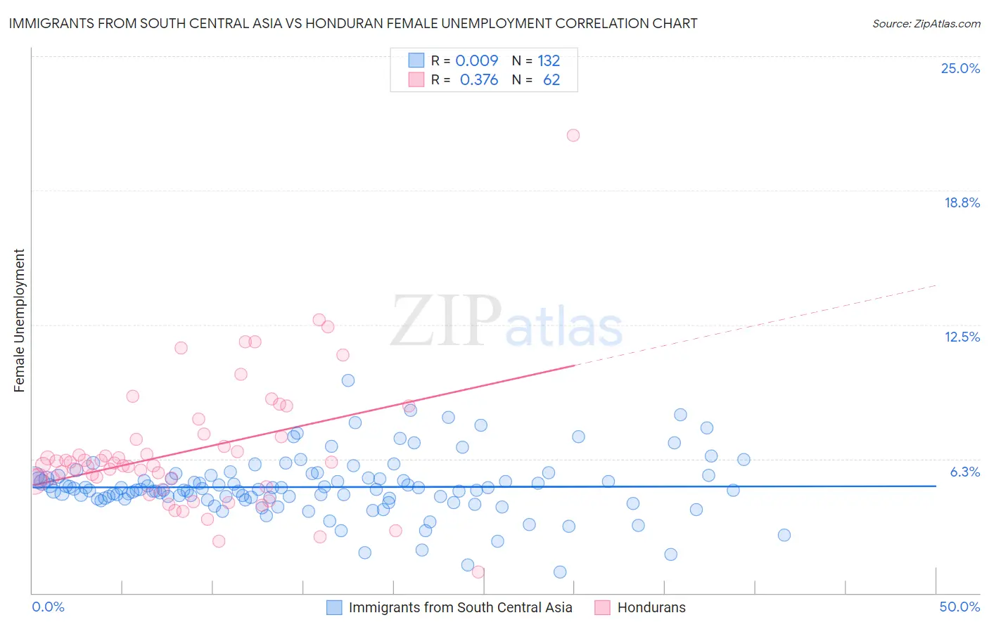 Immigrants from South Central Asia vs Honduran Female Unemployment